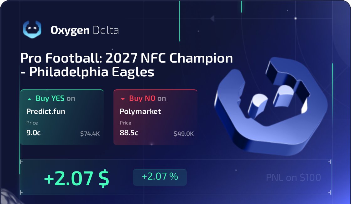Oxygen_Delta's tweet photo. yes + no for 97.5¢ before fees. same eagles title question, two venues

oxygen delta's snapshot:

- https://t.co/cGENVuOhUH yes: 9.0¢;
- polymarket no: 88.5¢;

both markets ask whether philadelphia wins the 2027 nfc championship, with matching published settlement rules

for $100 total ($9.35 yes + $90.65 no), delta estimates a $102.07 payout at resolution, including modeled fees: $2.07 profit. capital may be tied up into 2027

the scanner is free, and you don't have to wait for our next screenshot