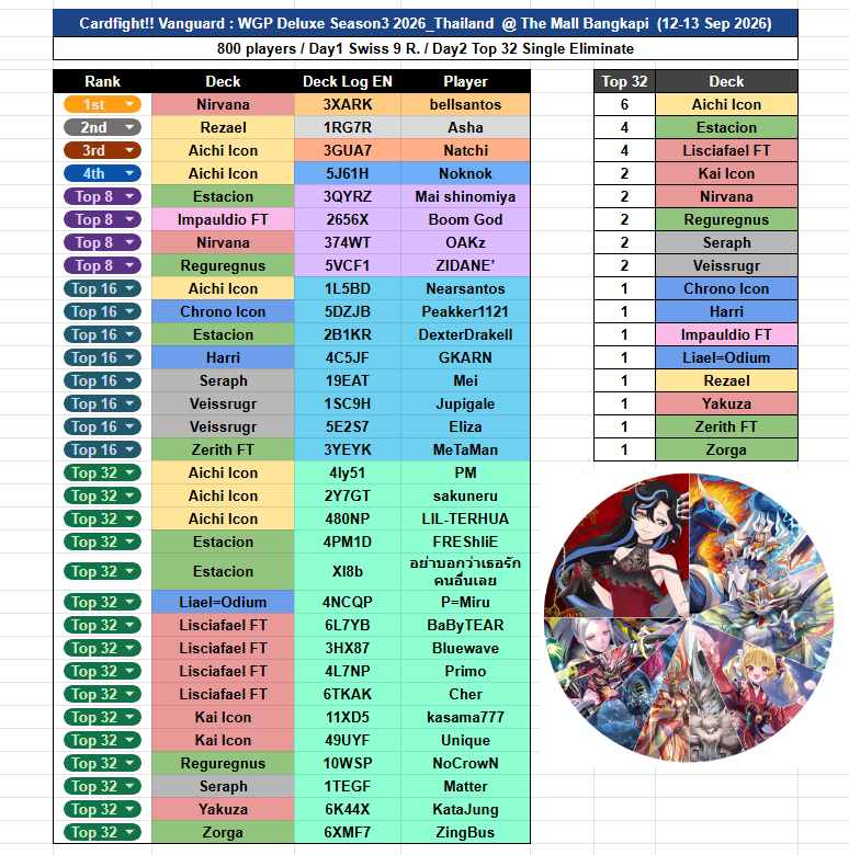 tamrongpon's tweet photo. Cardfight!! Vanguard : WGP Deluxe Season3 2026_Thailand  @ The Mall Bangkapi  (12-13 Sep 2026)

*Please use [Decklog EN] for Deck Code

Rezael 2nd place 13-1, undefeated until Finals.
Incredible plays

#ヴァンガード
#デラックス
#VGTopDecks
#Cardfightvanguard https://t.co/mhdjC3QBLS