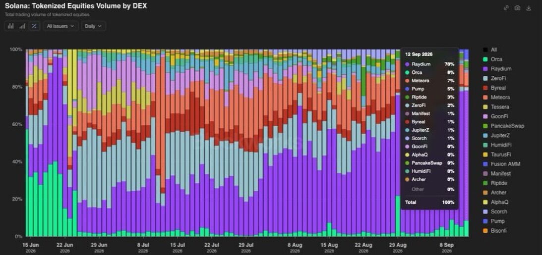 Cointelegraph's tweet photo. 🔥 MARKET: Solana records $100+ million more tokenized equity volume than the Nasdaq and NYSE combined yesterday. https://t.co/3ASyWCEHMB