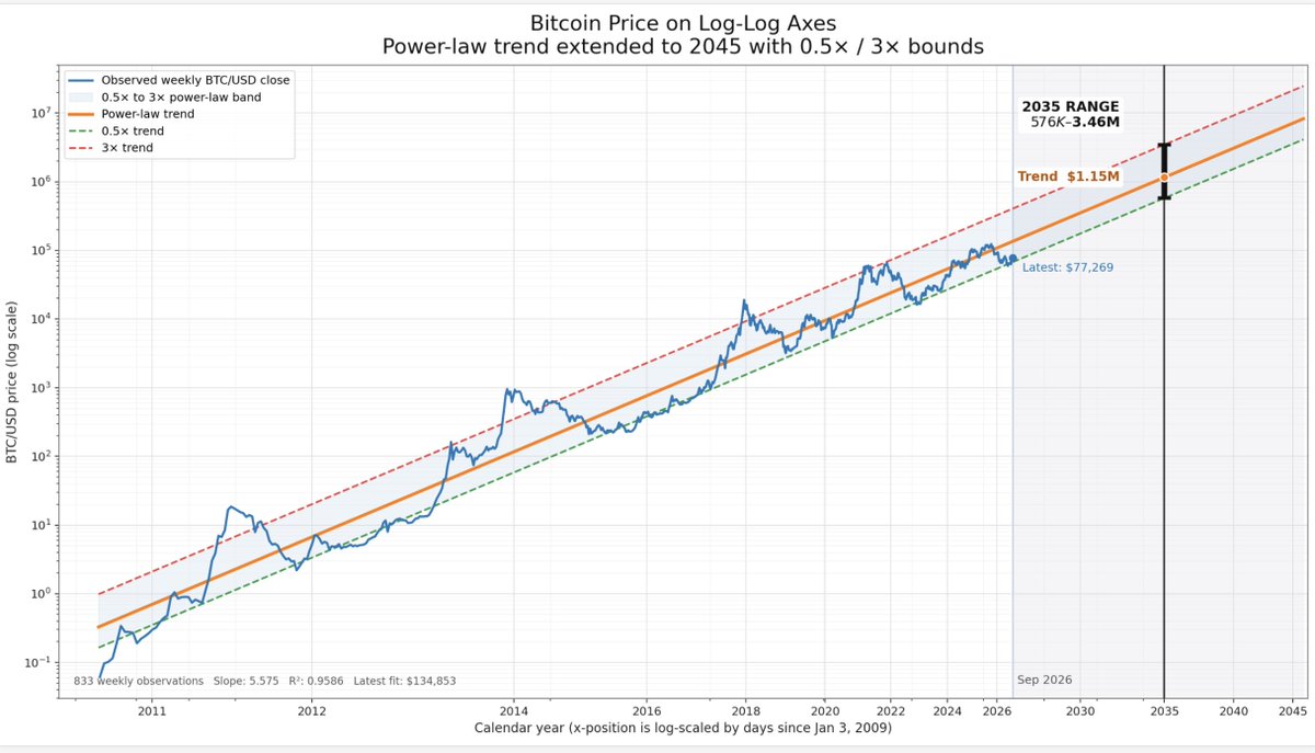 dotkrueger's tweet photo. Buying Bitcoin comes down to one question. 

Do you think we will remain in this shaded band that has held for the last 18 years, when Bitcoin went from 0.1 to 100K USD? https://t.co/jg35UgY0ST