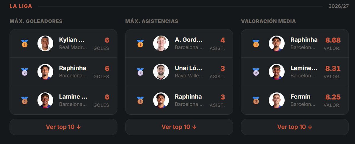 skudellacule's tweet photo. @FCBarcelona 1 más de Raphinha o de Lamine y ya se ponen por encima en liga como máximos goleadores. En la Liga, no hay mejores jugadores que Raphinha, Lamine y Fermín. Que temporadón! https://t.co/jJKT6OqjMi