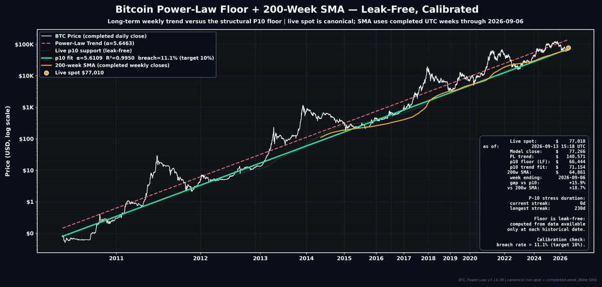 david_eng_mba's tweet photo. $77K $BTC: THIS ASYMMETRY IS RIDICULOUS

Bitcoin: $77K
200-week SMA: $65K
P10 structural statistical floor: $66K
Power-law trend: $141K

The important part is not that BTC is down.

It’s where it is down to.

Price is now sitting only ~15% above long-term structural support, while still ~45% below trend.

That creates a very different payoff:

Down to structural support: ~15%
Back to trend: +82%

And the floor keeps rising with adoption and time.

So the bear case needs something fundamental to break.

The bull case only needs the long term adoption curve to keep doing what it has been doing.

Fixed supply. Rising structural floor. Huge gap back to trend.

That is the asymmetry.