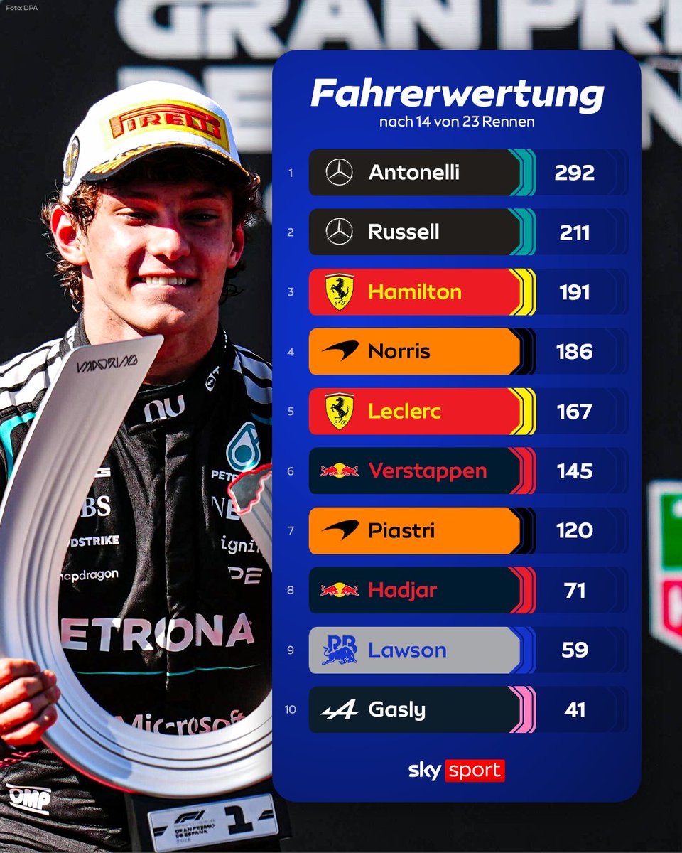 skysportformel1's tweet photo. Antonelli baut seine WM-Führung durch den Sieg in Madrid weiter aus! ⬆️💥

#SkyF1 #SpainGP #Formel1 https://t.co/oxwHlrm2D1