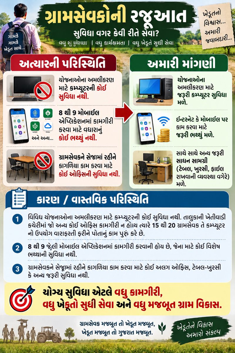 gsmandal_surat's tweet photo. For years, Gram Sevaks have served villages and farmers without raising such a movement. This is the first time since the cadre was created that they have had to come together to seek justice.

#GramsevakNyayLadat @CMOGuj @TimesNow @ABPNews https://t.co/a0kjoqzPxC