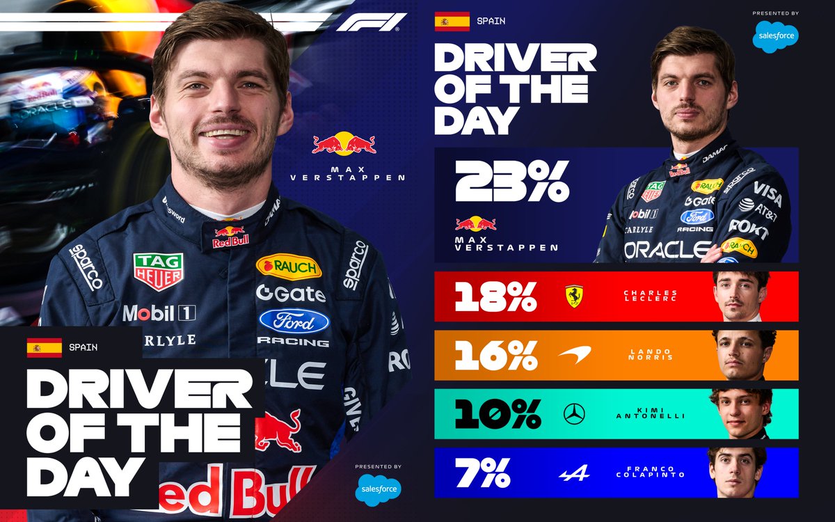 F1's tweet photo. Super Max! 🦁

Your @salesforce Driver of the Day in Madrid is Max Verstappen 🤝

#F1 #SpanishGP #F1DriverOfTheDay https://t.co/zIGuvRqXoT