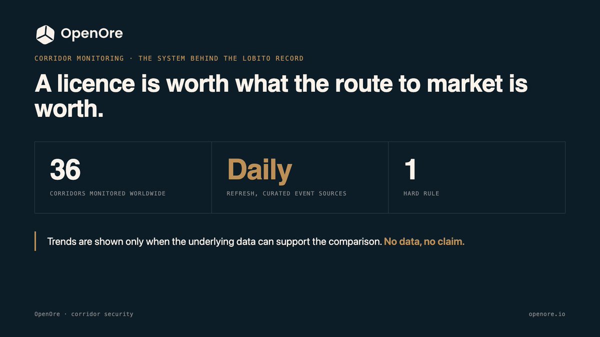 OpenOre_'s tweet photo. Last week: our Lobito Corridor record.
This week: the system behind it.

36 corridors monitored daily, worldwide. And a hard rule — no data, no claim.

A licence is worth what the route to market is worth. https://t.co/6NcE0HCGsp https://t.co/xblhayqm13