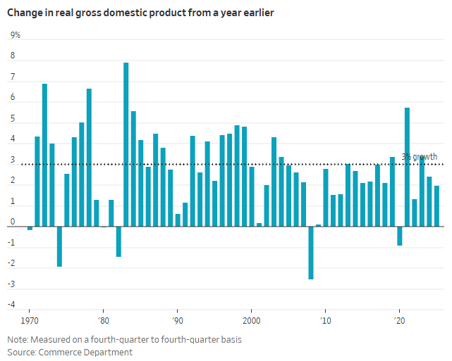 johnarnold's tweet photo. "The Penn Wharton Budget Model estimates that average growth of 3.5% to 4% over a decade would stabilize the debt-to-GDP ratio."
GDP is function of productivity + hours worked but working age pop growth is almost zero given bad demographics and drop in immigration. https://t.co/AyecjxnO1Q
