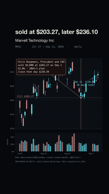 ZAS_Diario's tweet photo. marvell president and coo chris koopmans sold $2.0m at $203 on sep 1, under a plan he set in january.  the stock closed at $236.10 on sep 11, up from $163.40 on jul 29.

$MRVL https://t.co/pGtvwlHEpv