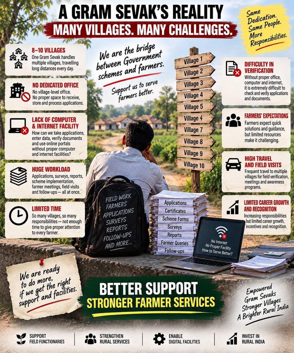 GS_Mandal_SK's tweet photo. A cadre that has continued serving farmers and villages for years is now raising its voice for the first time through a movement. We request the government to understand the reasons behind this situation.

#GramsevakNyayLadat @gujagridept @ANI @PTI_News https://t.co/JVcFvZbhHu