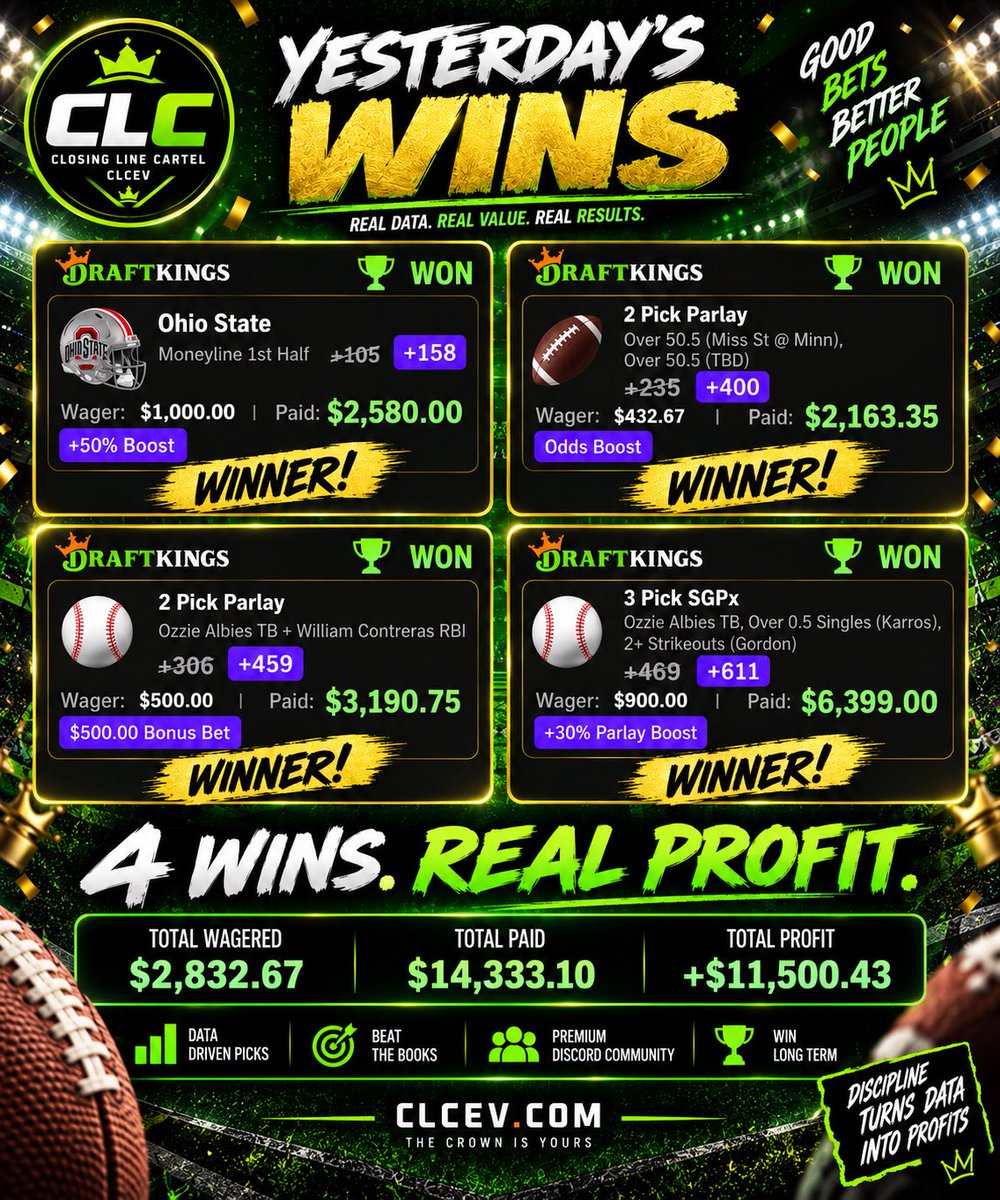 CLC_ev's tweet photo. Yesterday was one of the biggest days in the VIP. NFL is going to print! Join today and get your free month on us! CLCPLUSFREEBIE! #clcev #ev #sportsbetting #nfl #football https://t.co/1eaE4Z2vC1