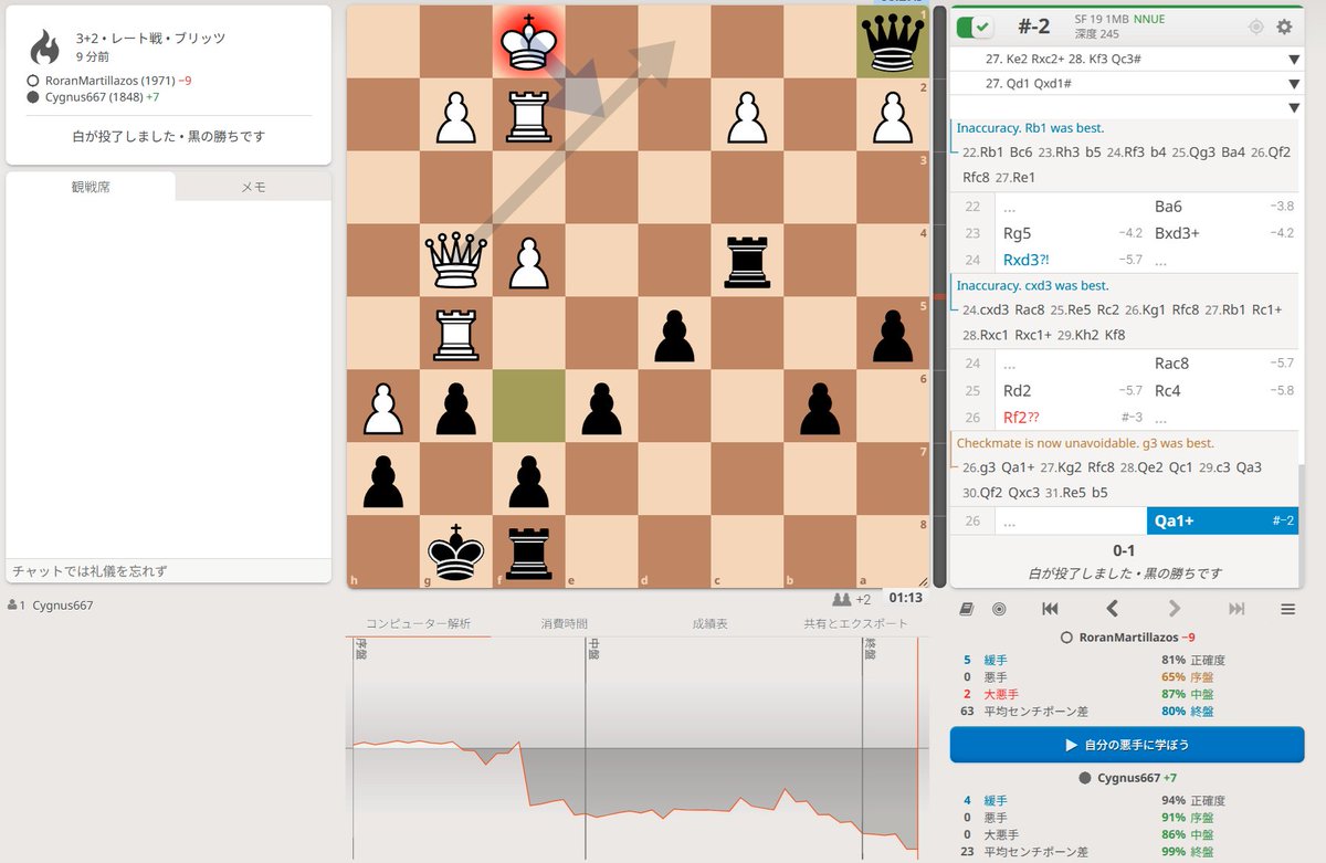 Cygnus_chess's tweet photo. 最高レーティングから約+100の相手に勝った記念
まあ最後メイトがあるの気づいてませんでしたが
(Rxc2からR交換を考えていた) https://t.co/jbrNqtiMKy