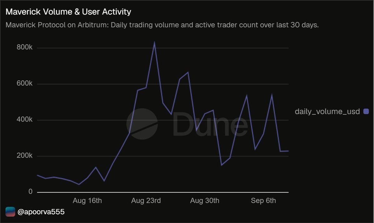 mavprotocol's tweet photo. Maverick on @arbitrum did 10x volume and users this past August.

What could more volume mean?  More fees for LPs.

⚡️Arbitrum DeFi warriors: supply liquidity and swap on Maverick for higher capital efficiency: https://t.co/yBubM1jkoJ

Charts by @KrishGaikw84989 on Dune. https://t.co/qFTPv3e9Hc