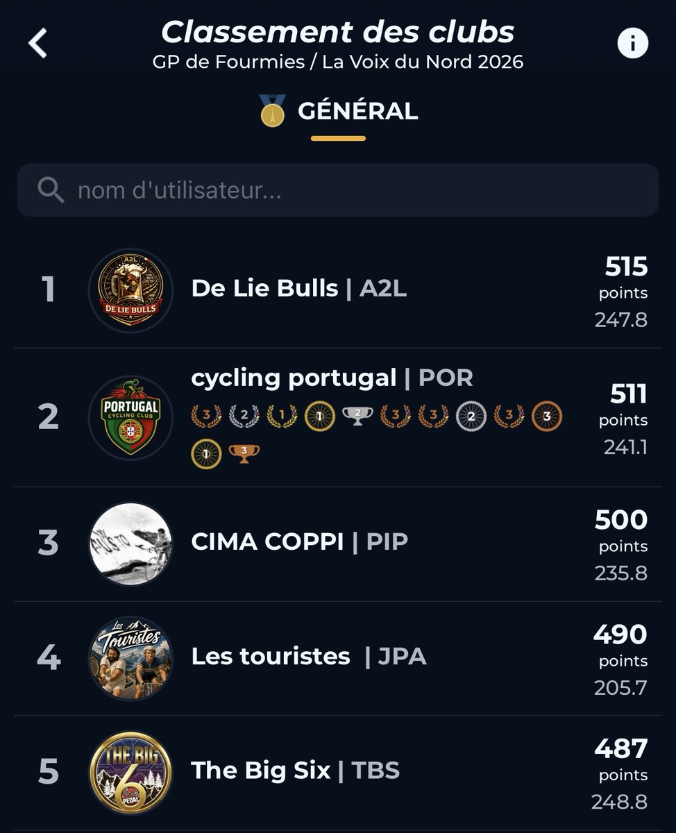 DelieBulls's tweet photo. 🇫🇷GP de fourmies🇫🇷

Et une victoire de plus !!! 🥳
Les taureaux s’imposent à Fourmies (?)

Grâce à ce beau succès les bulls reprennent la tête au général du .Pro men 🐂💪

Les stars du jour :
@MisterBaxl 1er 🏆🏆🏆
@alb_gtrrrr 16ème
@JCouks 85ème https://t.co/0Z2FizX1x5