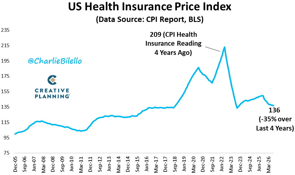 charliebilello's tweet photo. The most absurd number in CPI? According to the US Government, the cost of health insurance has declined 35% over the last 4 years... https://t.co/xLbhqdEAD6