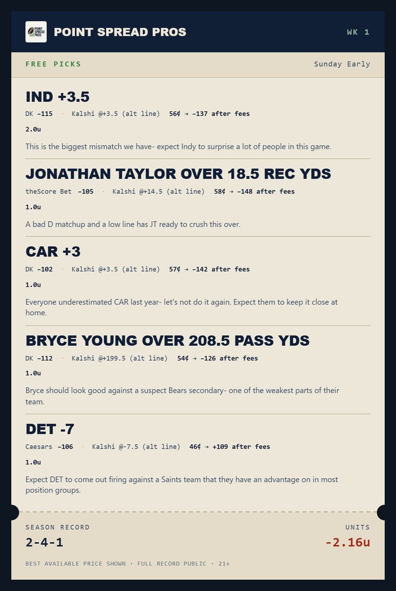 PointSpread_Pro's tweet photo. 🚨W1 SUNDAY EARLY PICKS🚨

🎯 IND +3.5 · DK −115 / Kalshi @+3.5 (alt line) 56¢ → −137 after fees · 2.0u
🎯 Jonathan Taylor O 18.5 Rec Yds · theScore Bet −105 / Kalshi @+14.5 (alt line) 58¢ → −148 after fees · 1.0u
🎯 CAR +3 · DK −102 / Kalshi @+3.5 (alt line) 57¢ → −142 after fees · 1.0u
🎯 Bryce Young O 208.5 Pass Yds · DK −112 / Kalshi @+199.5 (alt line) 54¢ → −126 after fees · 1.0u
🎯 DET -7 · Caesars −106 / Kalshi @-7.5 (alt line) 46¢ → +109 after fees · 1.0u
🎯 Amon-Ra St. Brown O 77.5 Rec Yds · theScore Bet −110 / Kalshi @+79.5 (alt line) 47¢ → +105 after fees · 1.0u
🎯 Quinshon Judkins U 58.5 Rush Yds · DK −111 / Kalshi @+59.5 (alt line) 59¢ → −154 after fees · 1.0u
🎯 Harold Fannin O 35.5 Rec Yds · DK −111 / Kalshi @+39.5 (alt line) 42¢ → +129 after fees · 1.0u
🎯 PIT -6 · DK −110 / Kalshi @-6.5 (alt line) 49¢ → −103 after fees · 1.0u
🎯 Michael Pittman O 39.5 Rec Yds · Kalshi 48¢ → +101 after fees · 1.0u