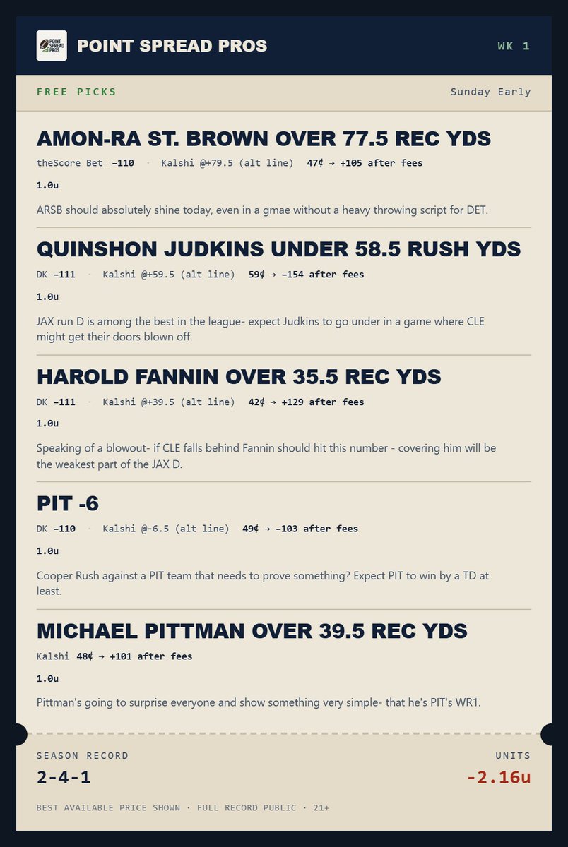 PointSpread_Pro's tweet photo. 🚨W1 SUNDAY EARLY PICKS🚨

🎯 IND +3.5 · DK −115 / Kalshi @+3.5 (alt line) 56¢ → −137 after fees · 2.0u
🎯 Jonathan Taylor O 18.5 Rec Yds · theScore Bet −105 / Kalshi @+14.5 (alt line) 58¢ → −148 after fees · 1.0u
🎯 CAR +3 · DK −102 / Kalshi @+3.5 (alt line) 57¢ → −142 after fees · 1.0u
🎯 Bryce Young O 208.5 Pass Yds · DK −112 / Kalshi @+199.5 (alt line) 54¢ → −126 after fees · 1.0u
🎯 DET -7 · Caesars −106 / Kalshi @-7.5 (alt line) 46¢ → +109 after fees · 1.0u
🎯 Amon-Ra St. Brown O 77.5 Rec Yds · theScore Bet −110 / Kalshi @+79.5 (alt line) 47¢ → +105 after fees · 1.0u
🎯 Quinshon Judkins U 58.5 Rush Yds · DK −111 / Kalshi @+59.5 (alt line) 59¢ → −154 after fees · 1.0u
🎯 Harold Fannin O 35.5 Rec Yds · DK −111 / Kalshi @+39.5 (alt line) 42¢ → +129 after fees · 1.0u
🎯 PIT -6 · DK −110 / Kalshi @-6.5 (alt line) 49¢ → −103 after fees · 1.0u
🎯 Michael Pittman O 39.5 Rec Yds · Kalshi 48¢ → +101 after fees · 1.0u