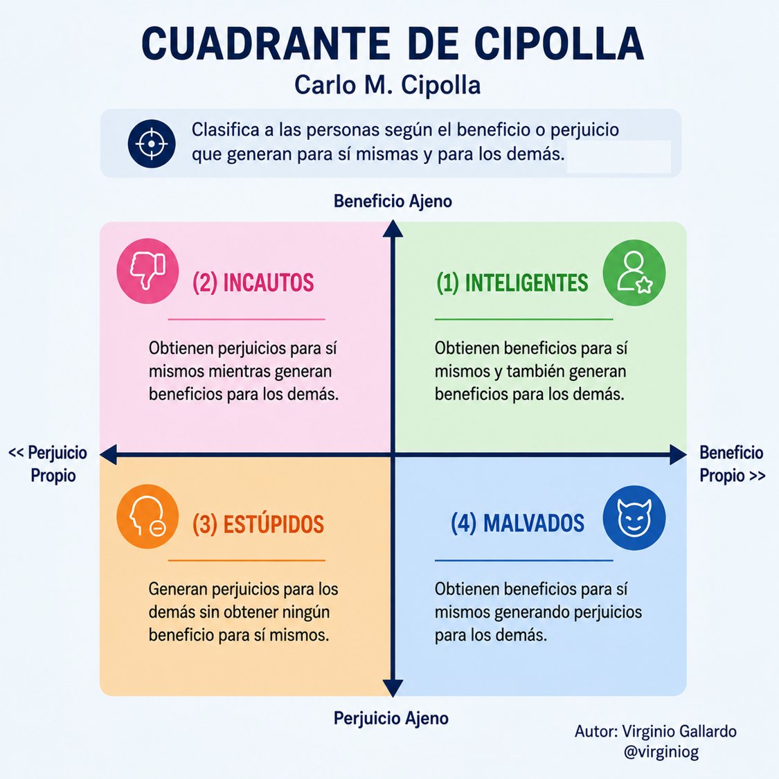 virginiog's tweet photo. Según Carlo Cipolla,  el talento consiste en realizar acciones que te benefician tanto a ti mismo como a los demás con tus acciones  
Mientras que la estupidez es causar daño sin obtener ningún beneficio

Las redes sociales es una zona "intensiva" en estupidez https://t.co/poPYOPdozF