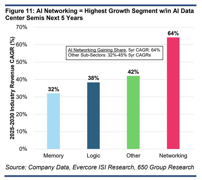 Only1Statuss's tweet photo. Evercore ISI: AI networking to be the highest growth segment within AI data center semis the next 5 years.  $SMTC $CRDO $GLW $NOK $CIEN $LITE $COHR https://t.co/gEgxmm0Brk