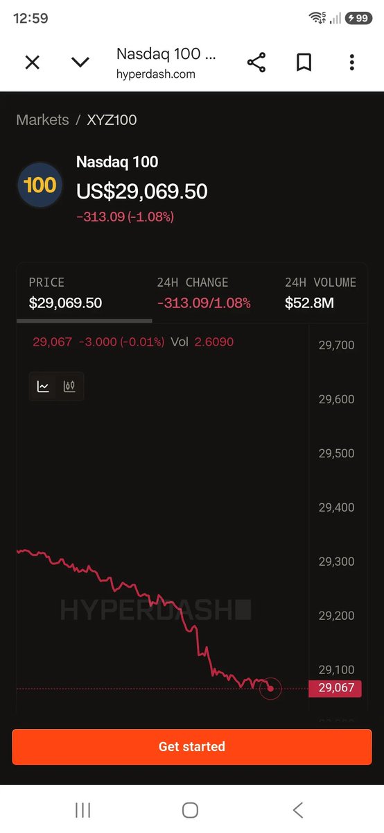 beatSolace2701's tweet photo. $SPY $QQQ
Weekend Nasdaq 100 hyperliquid is only down 1.10%. The chart does not look bullish. Nothing to worry about. It's only down 1.10%. As of right now. https://t.co/FBCHrJR0j4