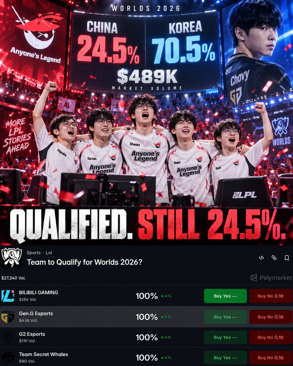 GigiLarkin0z's tweet photo. Anyone's Legend just qualified for Worlds 2026. 🐳  And yet the region market still has China at 24.5%—against Korea's 70.5%, on $489K. 
So does one more LPL team change anything, or is Korea too far ahead? 👀  
 #LoL #Worlds2026 #LPL #Polymarket #Esports https://t.co/qoARsVZkQK