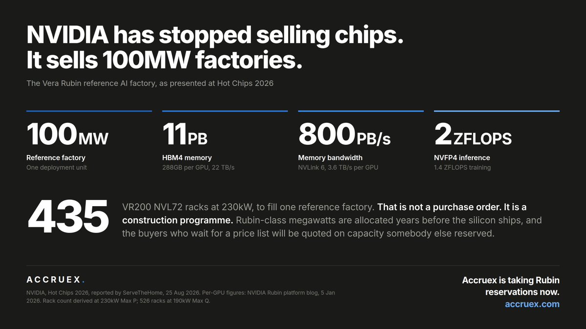 Accruex's tweet photo. NVIDIA spent Hot Chips presenting six chips. The number that matters is the one they wrapped them in: a 100MW reference factory.

11 PB of HBM4. 2 ZFLOPS of inference.

The unit of purchase is no longer a GPU. It is a building, and it is reserved years out. https://t.co/9TeIwRVuy6