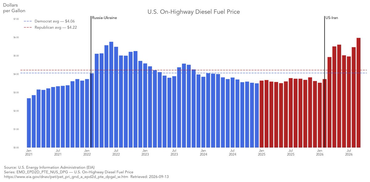 robert_heath's tweet photo. @AdamKinzinger This graph clearly shows how Zelensky’s actions correlate with spikes in the cost of diesel fuel. https://t.co/gQQdnzVzJ6