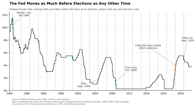 Claudia_Sahm's tweet photo. Last time the Fed hiked before an election? 2022 midterm under Biden. 

From 1984 to 2024, the Fed adjusted rates (up or down) within 60 days of an election (43%) as often as in any other 60-day period (45%). https://t.co/gMeWgpVszN