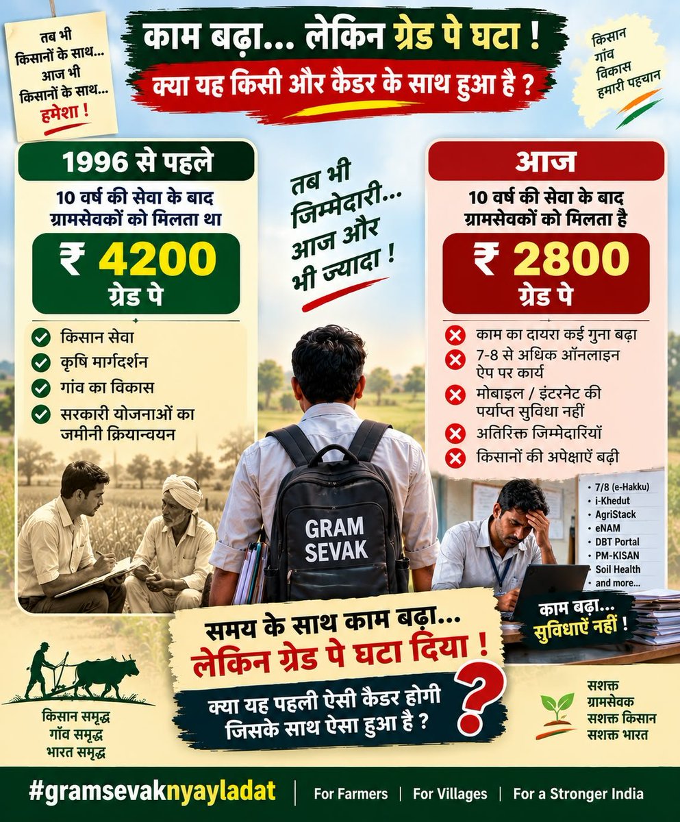 JaydeepBuha2's tweet photo. ग्रामसेवकों को 10 वर्ष की सेवा के बाद 4200 Grade Pay दिया जाना न्यायसंगत है। बढ़ती जिम्मेदारियों के अनुरूप वेतनमान में सुधार जरूरी ह���।
#GramsevakNyayLadat @CMOGuj @jitu_vaghani @gujagridept https://t.co/FWGdgPeJUF