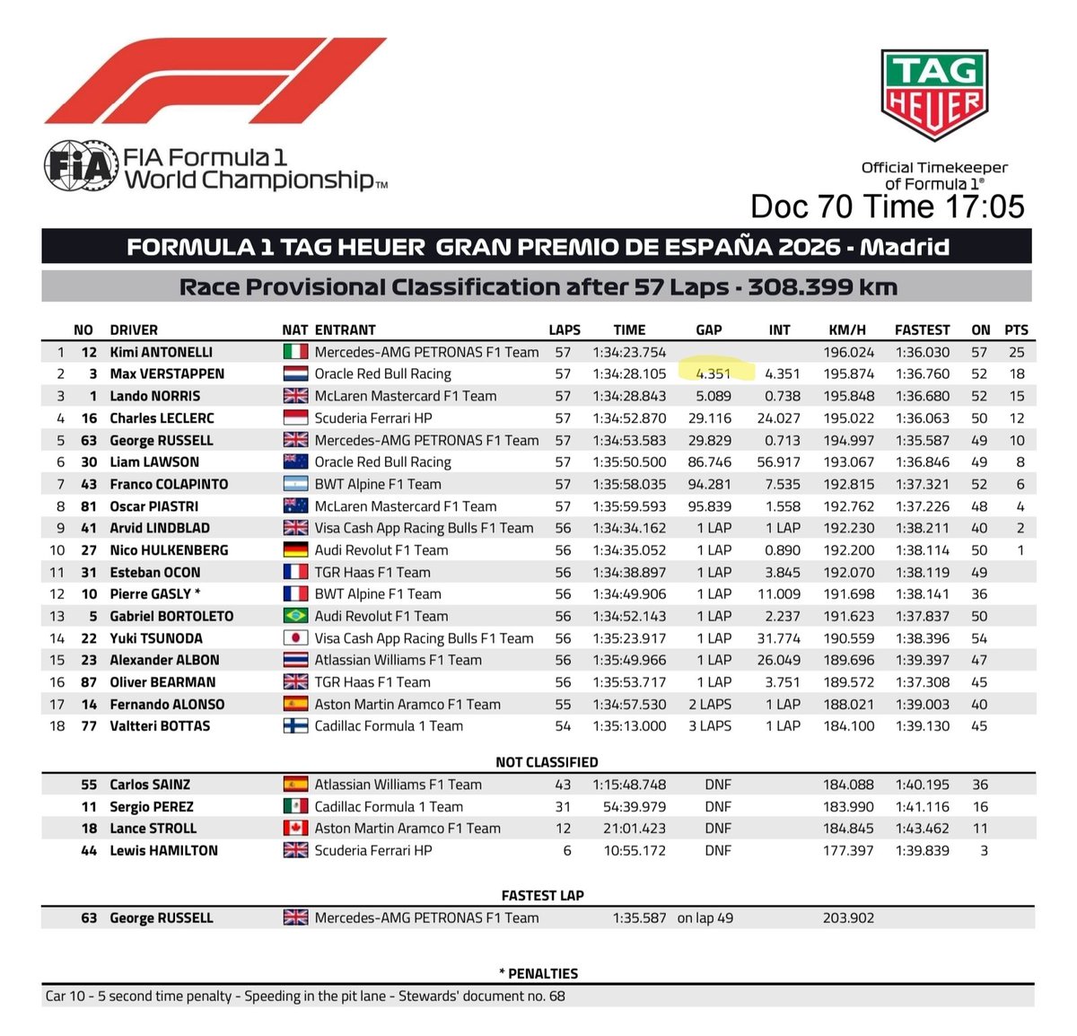F1WDC2021's tweet photo. Will @fia apply their regulations correctly at #MadRing?

Kimi exceeded track limits 4 times. This is a 5 second penalty
• twice on lap 1 - we all saw it!!
• 2 other deleted lap times

Max finished 4.351 seconds behind Kimi

With penalty applied @Max33Verstappen wins #SpanishGP

#F1xed #NoMoreBS