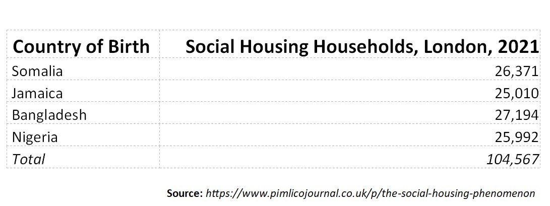 MigrationWatch's tweet photo. Immigrants born in just four countries occupy over 100,000 social homes in London. https://t.co/R5QE4SiHRh