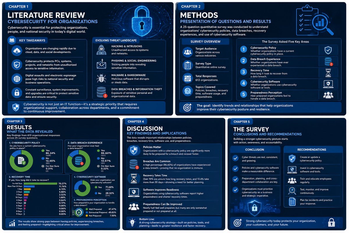 fullmservices's tweet photo. Cybersecurity isn’t just an IT responsibility—it’s an organizational capability. 🔐 These graphics highlight the research, key findings, core pillars, and practical actions organizations can use to move from simply preventing threats to building lasting cyber resilience.

#Cybersecurity #CyberResilience #InformationSecurity #RiskManagement #Leadership #DigitalTransformation