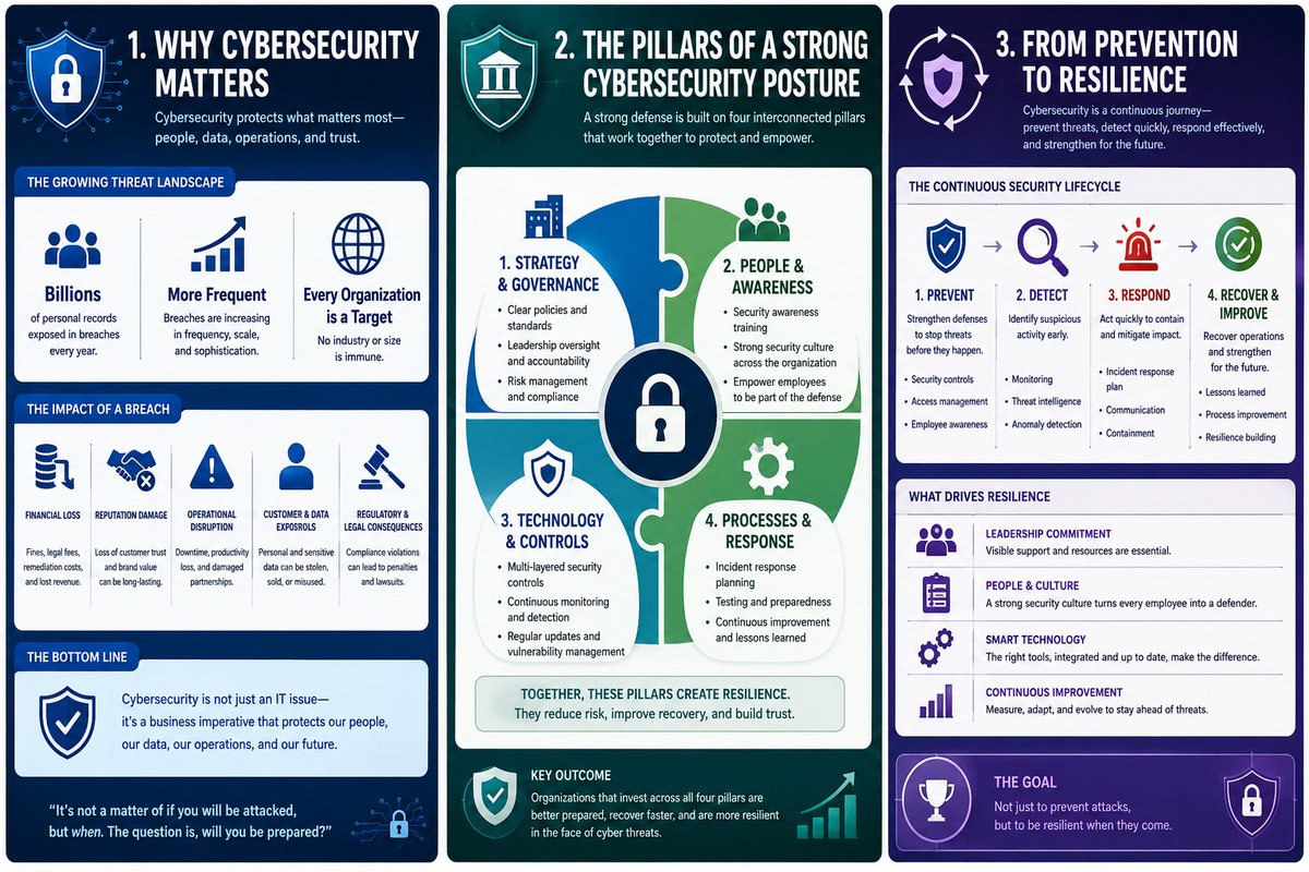 fullmservices's tweet photo. Cybersecurity isn’t just an IT responsibility—it’s an organizational capability. 🔐 These graphics highlight the research, key findings, core pillars, and practical actions organizations can use to move from simply preventing threats to building lasting cyber resilience.

#Cybersecurity #CyberResilience #InformationSecurity #RiskManagement #Leadership #DigitalTransformation