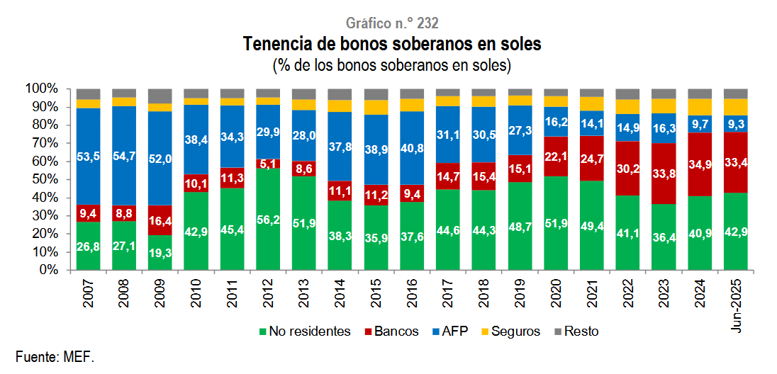 NNnadramija's tweet photo. 🇵🇪 Un cambio estructural en el mercado de bonos soberanos peruanos en soles:

2019 → 2025

👴 AFP: 27% → 9% 📉
🏦 Bancos: 15% → 33% 📈

💸 Los retiros obligaron a las AFP a reducir activos.
🏦 Parte de esos recursos llegó al sistema bancario, aumentando depósitos y liquidez.
📊 Los bancos aumentaron fuertemente sus tenencias de bonos soberanos.

🔄 Parte del ahorro cambió de intermediario: de fondos de pensiones hacia bancos.

⚠️ Pero no es equivalente: se perdió peso de un inversionista natural de largo plazo en el mercado de capitales.