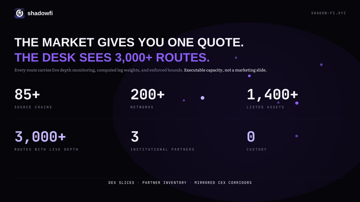 shadowdotfi's tweet photo. The market gives you one quote. The ShadowFi desk sees more than three thousand routes, and the difference is not cosmetic. Coverage determines whether your size can find depth at all, and depth determines whether your fill walks a curve or not.

Current coverage spans more than eighty five source chains, over two hundred networks, and more than one thousand four hundred listed assets, fed by three institutional liquidity partners alongside aggregated DEX and mirrored CEX books. Every route in that graph carries live depth monitoring, computed leg weights, and enforced bounds, which means the number represents executable capacity rather than a marketing slide.

The practical consequence is simple. When your ticket is sized against real depth across multiple venues instead of forced through one thin book, your size stops printing on the order book, and the market stops reading your strategy before you finish executing. Retweet this if your current tool caps out at three routes and calls it aggregation.

https://t.co/4O3ZLJ2EdF