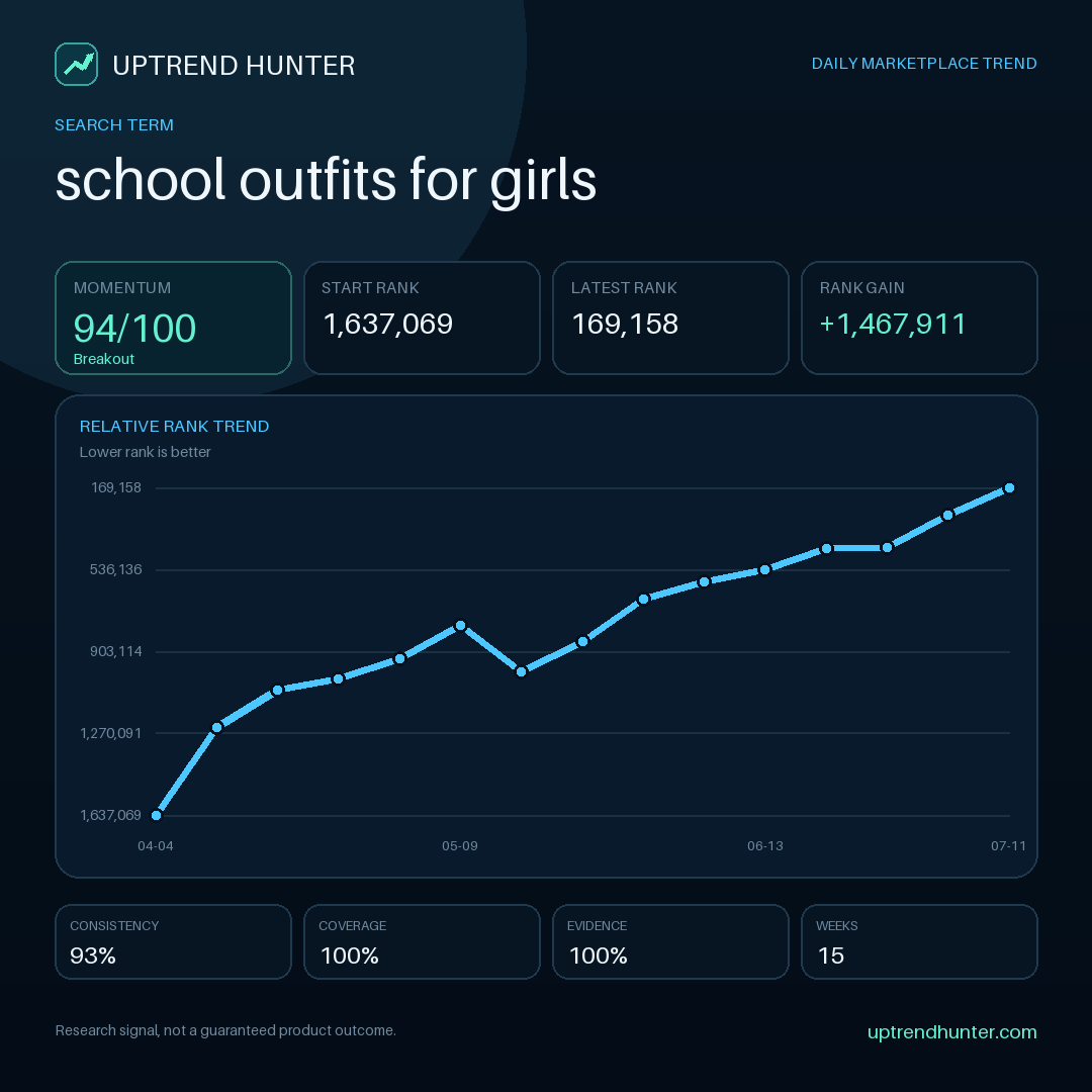 coskunbiuilds's tweet photo. A 20-minute seller research routine: Signal under review: “school outfits for girls”. Triage momentum first, inspect relevance and competition next, then record one clear follow-up decision. Signal ≠ proven…

#AmazonSeller #AmazonSEO #Ecommerce #AmazonFBA #SellerTips https://t.co/Rr5nC5GcIJ