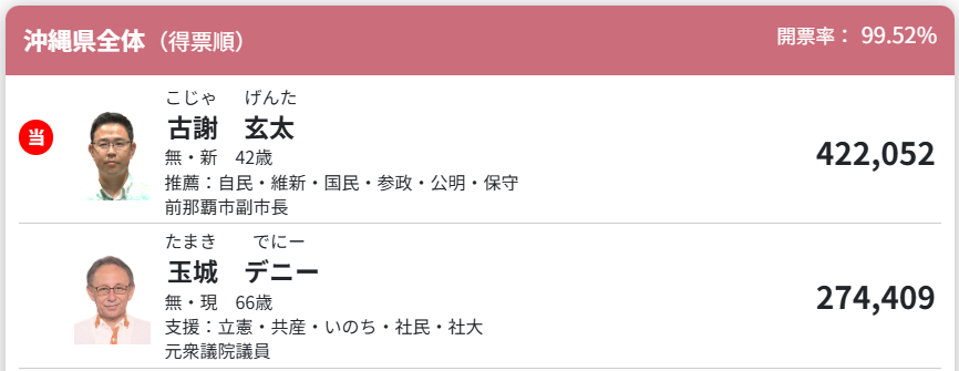 turbo_babaa's tweet photo. 思想はどうあれ、辺野古の修学旅行事故の対応とか見ても、まだ27万票も入る沖縄の有権者が恐ろしい
人の心とか無いんか https://t.co/I2UHsmjaWy