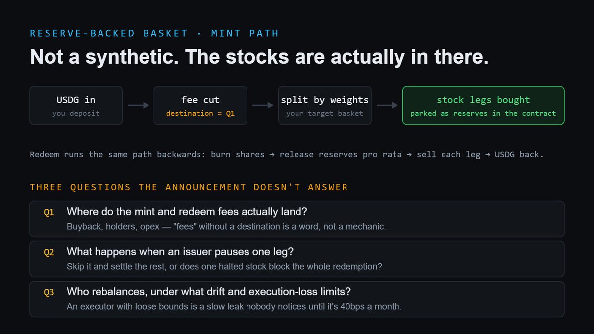 0xSpikez's tweet photo. the whole robinhood chain thesis in one sentence: onchain volume should pay you in stocks.

index is the only team that actually shipped it. blend is live.

what a basket is, mechanically:

> USDG in
> fee cut
> the remainder split by target weights
> the underlying stock tokens get bought and parked as reserves inside the basket contract
> basket shares minted to you

selling reverses it - burn shares, release reserves pro rata, sell each leg, USDG back.

so it's a reserve-backed ERC-20, not a synthetic. that distinction is real and it's the good news. the thing behind your token is actually sitting there.

three questions i want answered before i size into any of these:

1. where do the mint and redeem fees land. buyback, holders, opex? "fees" without a named destination is not a mechanic, it's a word.

2. what happens when an issuer pauses a leg. one halted stock should get skipped and the rest should still settle. if a single paused leg blocks the whole redemption, that's the actual risk in the design - and it's a risk you inherit from a regulated third party, not from the protocol.

3. who rebalances, under what drift and execution-loss limits. an executor with loose bounds is a slow leak that nobody notices until it's 40bps a month.

the thesis is right. index found the real gap - RH chain is built for tokenized stocks and nobody was letting ordinary onchain activity earn them.

but reserve-backed is only as good as the redemption path under stress, and nobody has run one of these through a red day yet.

that's the test. not the TVL screenshot.