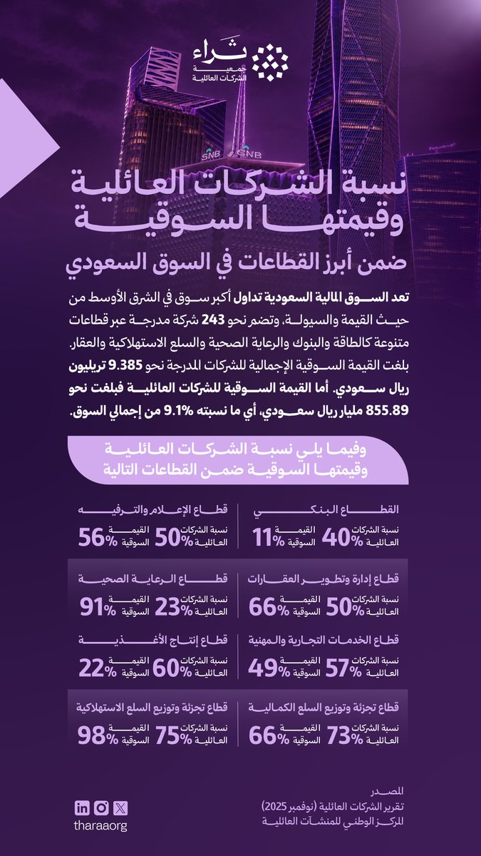 TharaaOrg's tweet photo. الرقم الإجمالي لا يروي القصة كاملة💯
الشركات العائلية السعودية حاضرة بقوة لافتة في قطاعات حيوية كالرعاية الصحية والعقار والتجزئة، بما يعكس عمق أثرها الاقتصادي، وثقة تراكمت عبر الأجيال 📈

#ثراء
#الشركات_العائلية https://t.co/6EAuKS7fEi