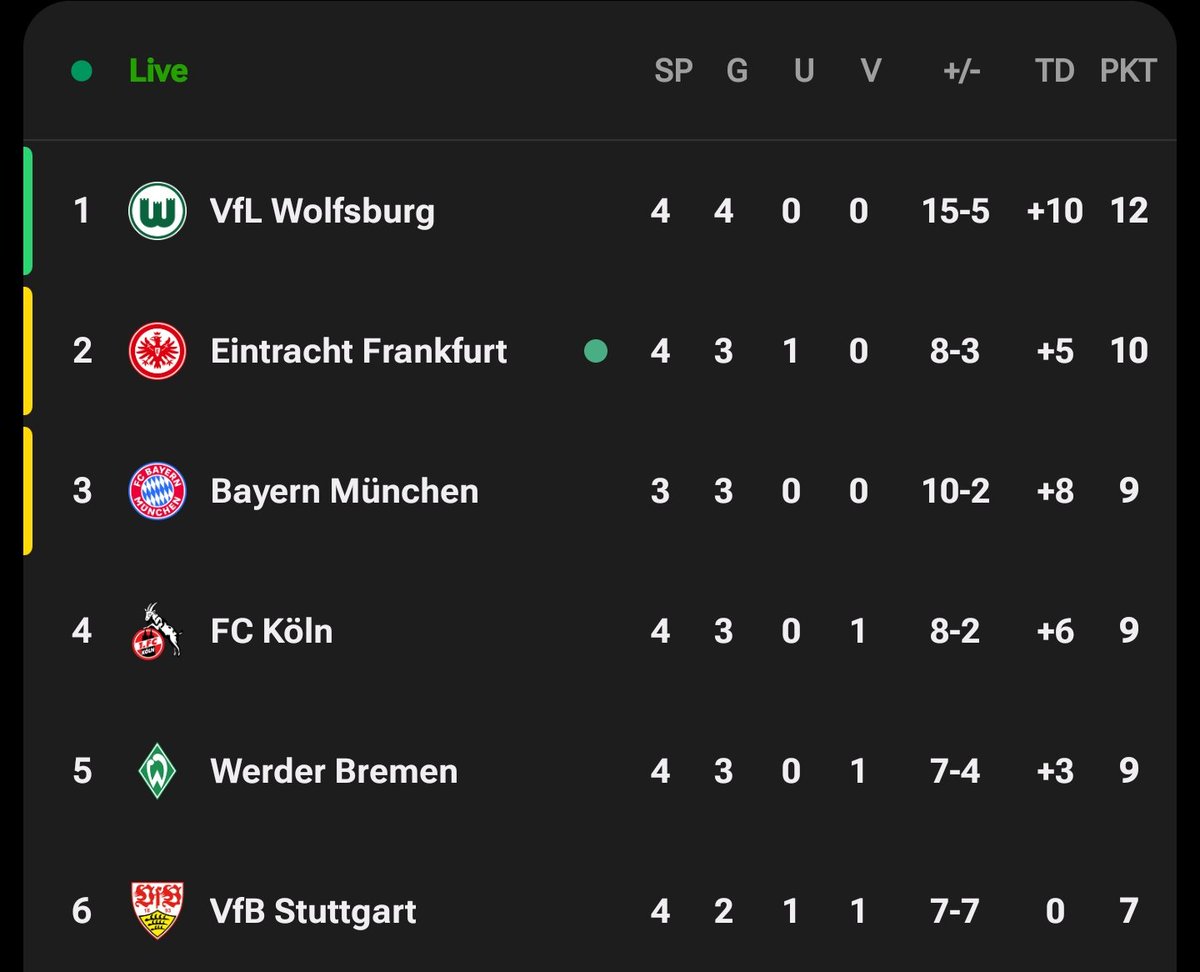 SGEtienneTurner's tweet photo. Abpfiff: #SGE 4️⃣ : 2️⃣ #TSG

Nach einer 1:0 Pausenführung stand es plötzlich 1:2, Erinnerungen an #SGEFCA bei den Herren kamen auf, ... aber eine starke und konzentrierte Leistung der @EintrachtFrauen könnte das Spiel erneut drehen, und einen 4:2-Sieg herausspielen!

Damit beißen sich unsere Mädels oben fest, mit dem 3. Sieg im 4. Spiel nun mit 10 Punkten auf Platz 2 der Tabelle.

Glückwunsch Mädels! 
#EINTRACHTFrauen | #SGETSG