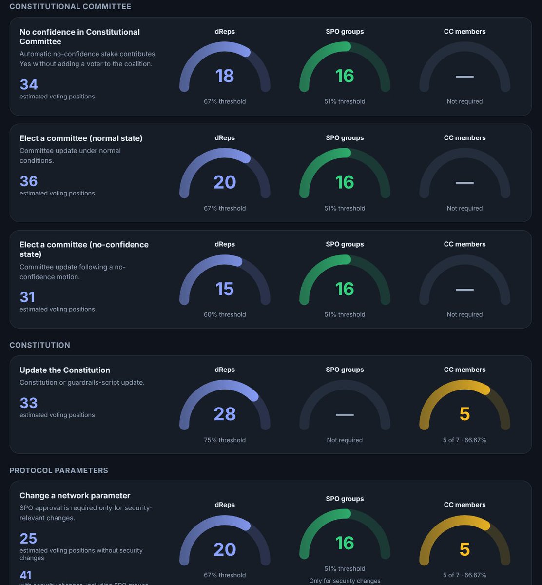 Cerkoryn's tweet photo. Thanks to the contribution of @adatainment, Changwatch has received a full makeover and is now re-branded to Cardano GovScope.

Link in the comment below 👇 https://t.co/4tTjgL0RcQ