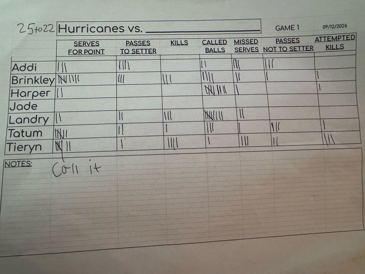 AubsyJ's tweet photo. My team got their first in-season win last night. This is year 2 with my now 9 year old little manager, and she showed up with matching bracelets and a legit stat sheet. 

She stands next to me the whole set with her clipboard. Like come on, how is coaching not the absolute best. https://t.co/4szHQaGn4P