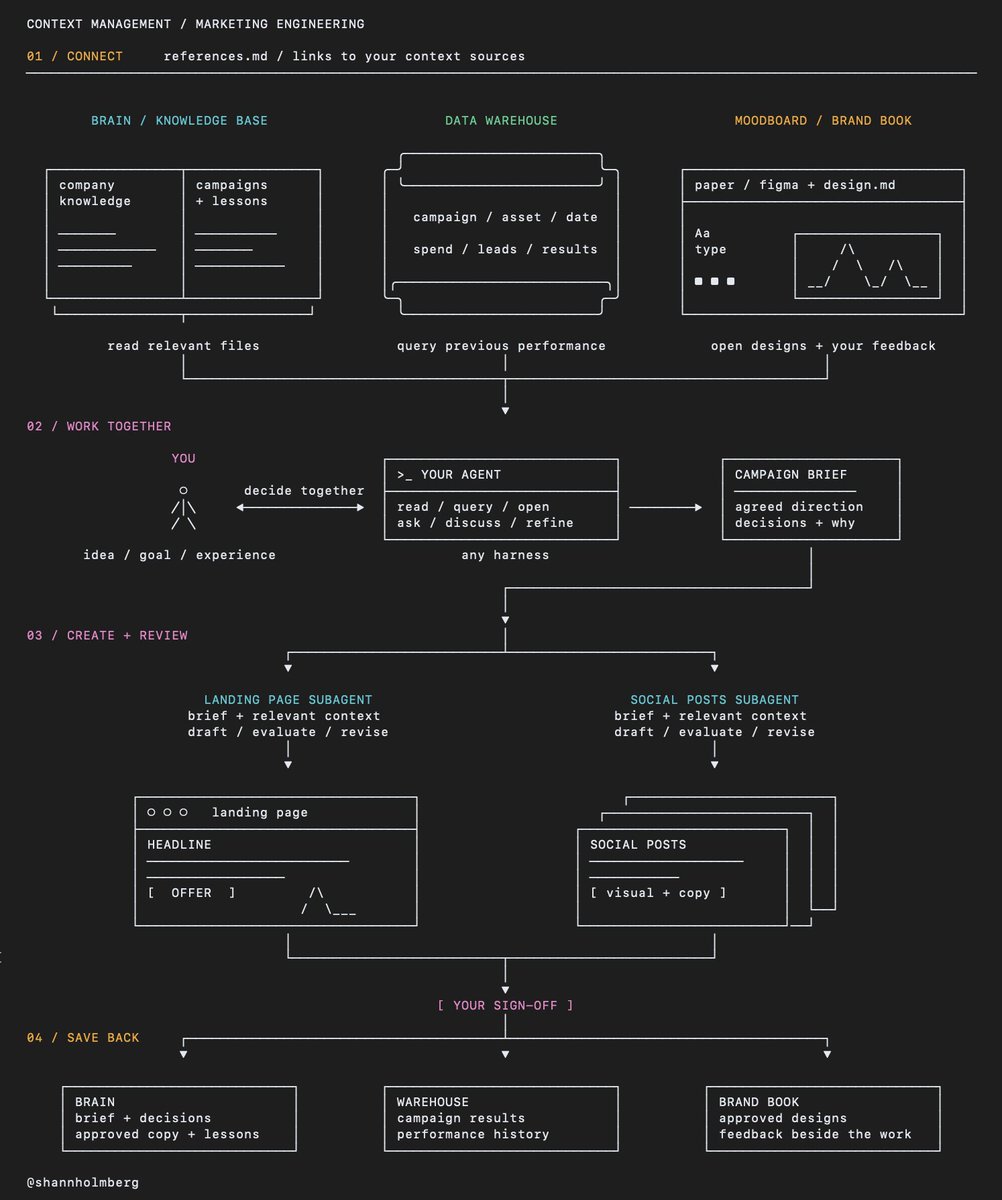 Context-management diagram splitting agent input across a knowledge base, data warehouse, and brand book before human sign-off