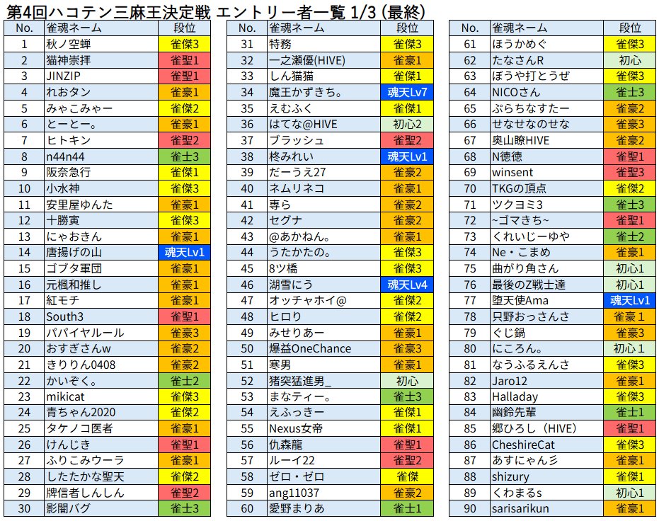 BIackRose1's tweet photo. 【エントリー数報告(最終)】
第4回ハコテン三麻王決定戦のエントリー表(最終)をご報告いたします。
魂天17名、雀聖33名、雀豪76名、雀傑66名、雀士24名、初心13名。

合計229名にて頂点を決める大会となります！
9/16(水)20:00からよろしくお願いします！ https://t.co/RIIrIyJUPO