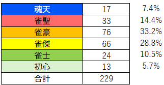 BIackRose1's tweet photo. 【エントリー数報告(最終)】
第4回ハコテン三麻王決定戦のエントリー表(最終)をご報告いたします。
魂天17名、雀聖33名、雀豪76名、雀傑66名、雀士24名、初心13名。

合計229名にて頂点を決める大会となります！
9/16(水)20:00からよろしくお願いします！ https://t.co/RIIrIyJUPO