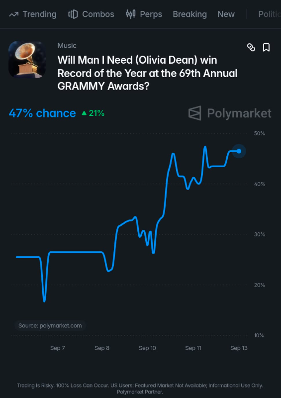 AboutMusicYT's tweet photo. ‘Man I Need’ by Olivia Dean is currently the favorite to win Record of the Year at the GRAMMYs, according to Polymarket⁠.com traders. https://t.co/iN6hUuZ9xT