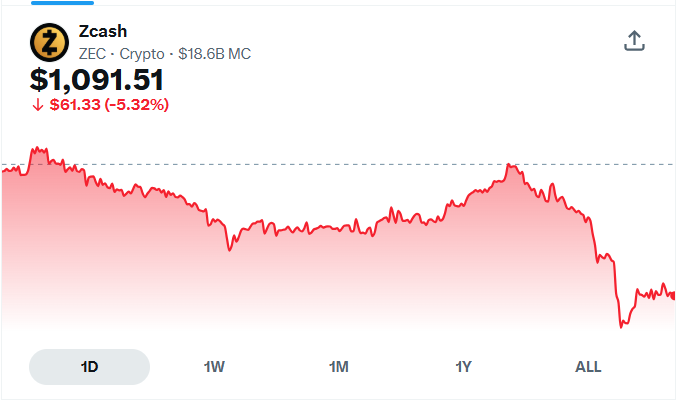 bradarska1's tweet photo. The market on September 13, 2026 is #neither a new confirmed bull #nor an active bear.
It is an institutional mid-cycle range: bitcoin:native has repaired the June floor, has not absorbed the 83–86k ceiling, ETFs have already done most of the catch-up in mid-August, and a FOMC with ~80% hike probability is the next liquidity filter.
zcash:native is the anomaly: a special situation privacy+ETF that has already paid most of the convexity.
solana:So11111111111111111111111111111111111111112 has the best usage fundamentals and the worst drawdown profile.
ripple:native is an event ticket, not a compounder.
ethereum:native is a satellite that needs BTC to hold. BTC remains the only asset that should be sized as a reserve.
Immediate action (48–72h): reduce leverage, ... the trade of the week is not "which of the five will x3"; it is surviving September 16 with enough inventory to buy the regime that emerges from the statement.
https://t.co/AQZTHQsoj6
STEELLDY