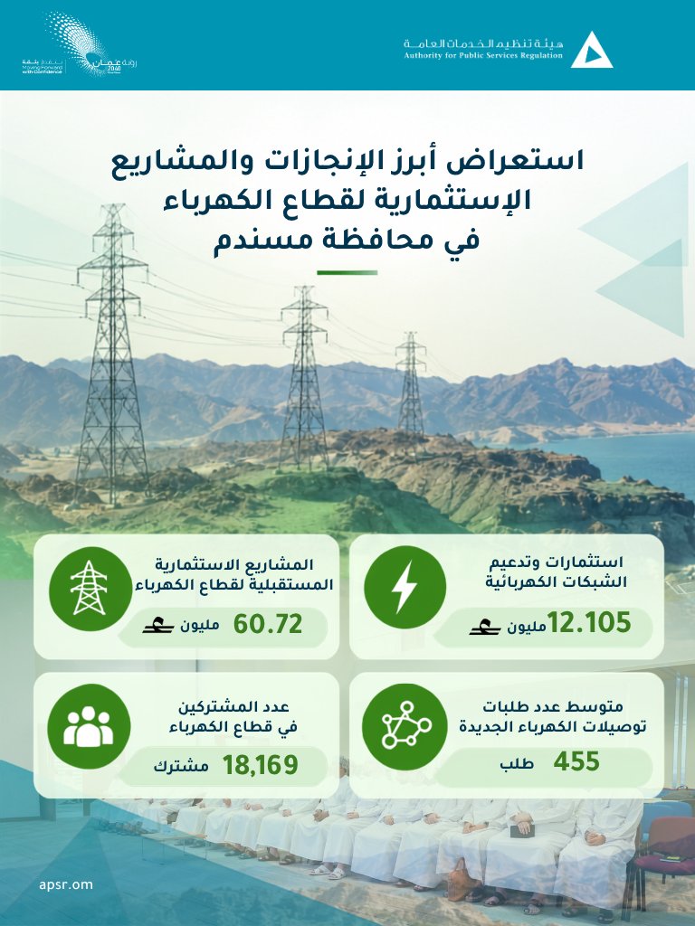 يعرض تصميم معلوماتي أبرز الإنجازات والمشاريع الاستثمارية لقطاع الكهرباء في محافظة مسندم، مع أبراج نقل كهرباء وخلفية جبلية ساحلية وصورة لحضور فعالية رسمية. يوضح استثمارات بقيمة 12.105 مليون ريال عُماني، ومشاريع مستقبلية بقيمة 60.72 مليونًا، و18,169 مشتركًا، ومتوسط 455 طلب توصيل جديد.