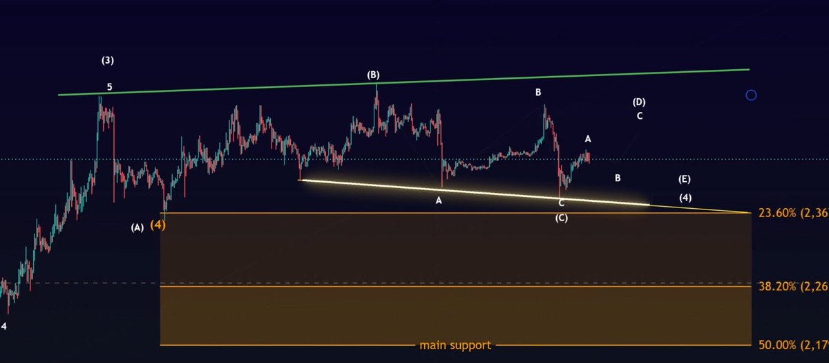 John_Wick_080's tweet photo. @VillainLvis @Morecryptoonl On a HTF it’s not difficult to establish the wave count … but posting daily content on short time frames with wave counts has zero use. Support : resistance only, as anyone can write a bunch of numbers on a chart .. here’s 3 examples .. same time period 3 different counts $BTC https://t.co/jdsOchmByb
