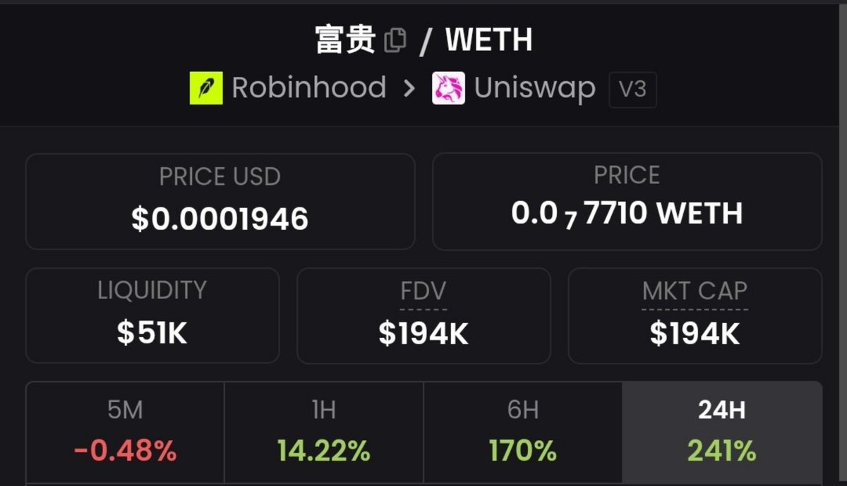 KarolCordeiro_'s tweet photo. ππ₯ $ε―θ΄΅ WENT PARABOLIC!
π $194K MC β $4.0K MC
π°
π TG Fam caught it early & secured profits!
β‘ Pure alpha. Stay ready for the next setup! π₯
πAC:
0xcEEBF25B318201f1F949be2FabBFcEe231737139
#Crypto #Solana #Bitcoin #PupFun https://t.co/f6NqtQLYnJ