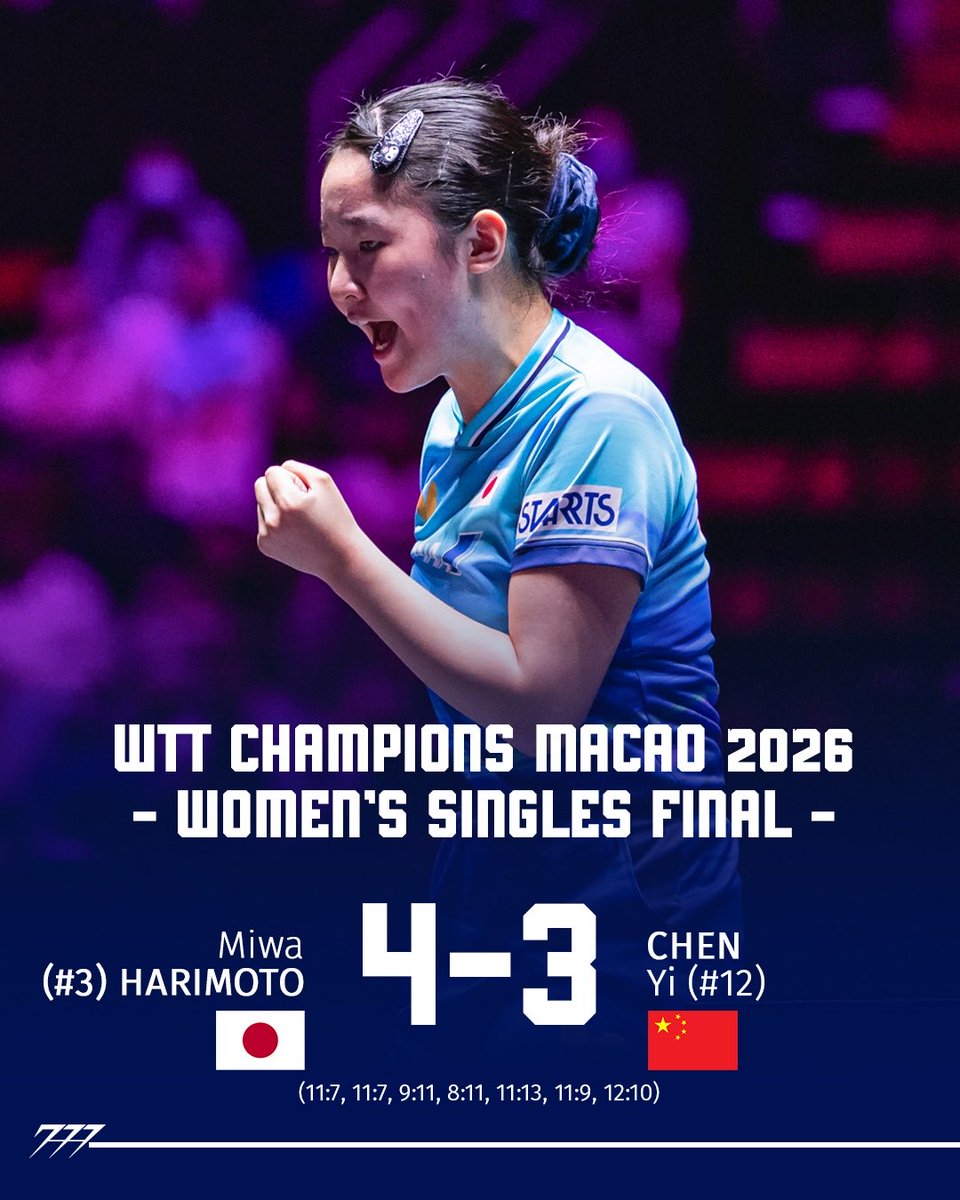 777tabletennis_'s tweet photo. 🇯🇵 Miwa Harimoto wins WTT Champions Macao! 🏆🔥

Miwa wins the decider against Chen Yi to claim the WTT Champions Macao title and her third consecutive WTT Champions title, following her victories in Chongqing and Yokohama! 

📸 WTT https://t.co/XWD3PUnTPz